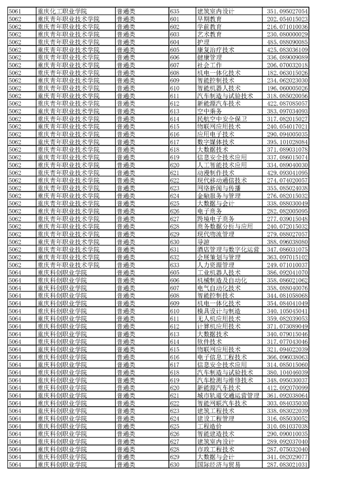 重庆2023高职分类专科批(普高类)分数线 最低录取分是多少 重庆2023高职分类专科批(普高类)分数线 最低录取分是多少