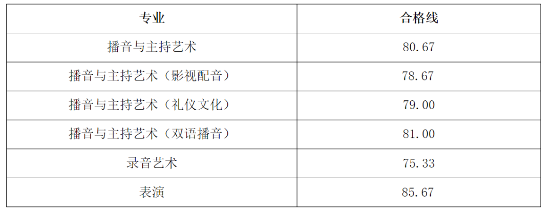 32所院校发布2023年校考合格线 各院校分数线是多少 32所院校发布2023年校考合格线 各院校分数线是多少