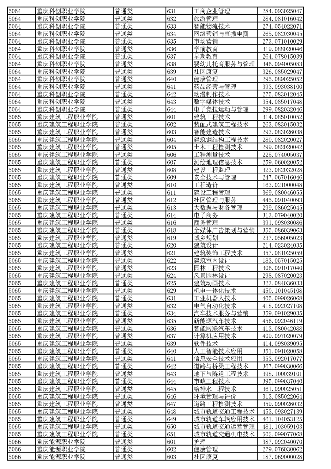 重庆2023高职分类专科批(普高类)分数线 最低录取分是多少 重庆2023高职分类专科批(普高类)分数线 最低录取分是多少