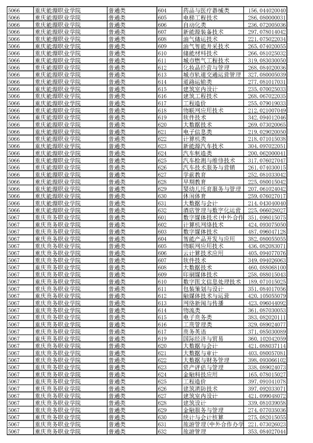 重庆2023高职分类专科批(普高类)分数线 最低录取分是多少 重庆2023高职分类专科批(普高类)分数线 最低录取分是多少
