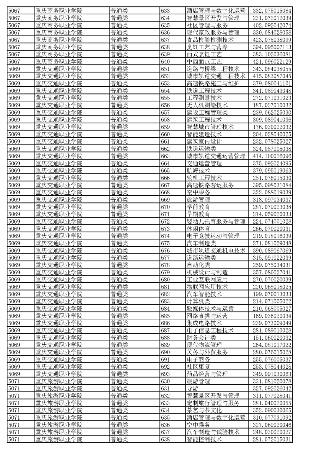 重庆2023高职分类专科批(普高类)分数线 最低录取分是多少 重庆2023高职分类专科批(普高类)分数线 最低录取分是多少