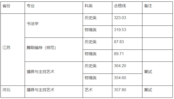 32所院校发布2023年校考合格线 各院校分数线是多少 32所院校发布2023年校考合格线 各院校分数线是多少