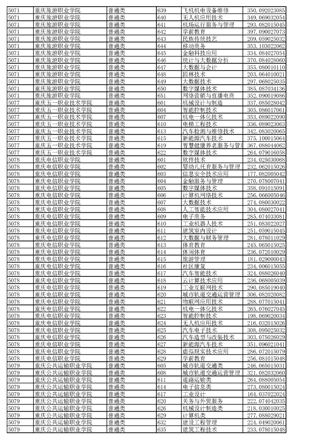 重庆2023高职分类专科批(普高类)分数线 最低录取分是多少 重庆2023高职分类专科批(普高类)分数线 最低录取分是多少