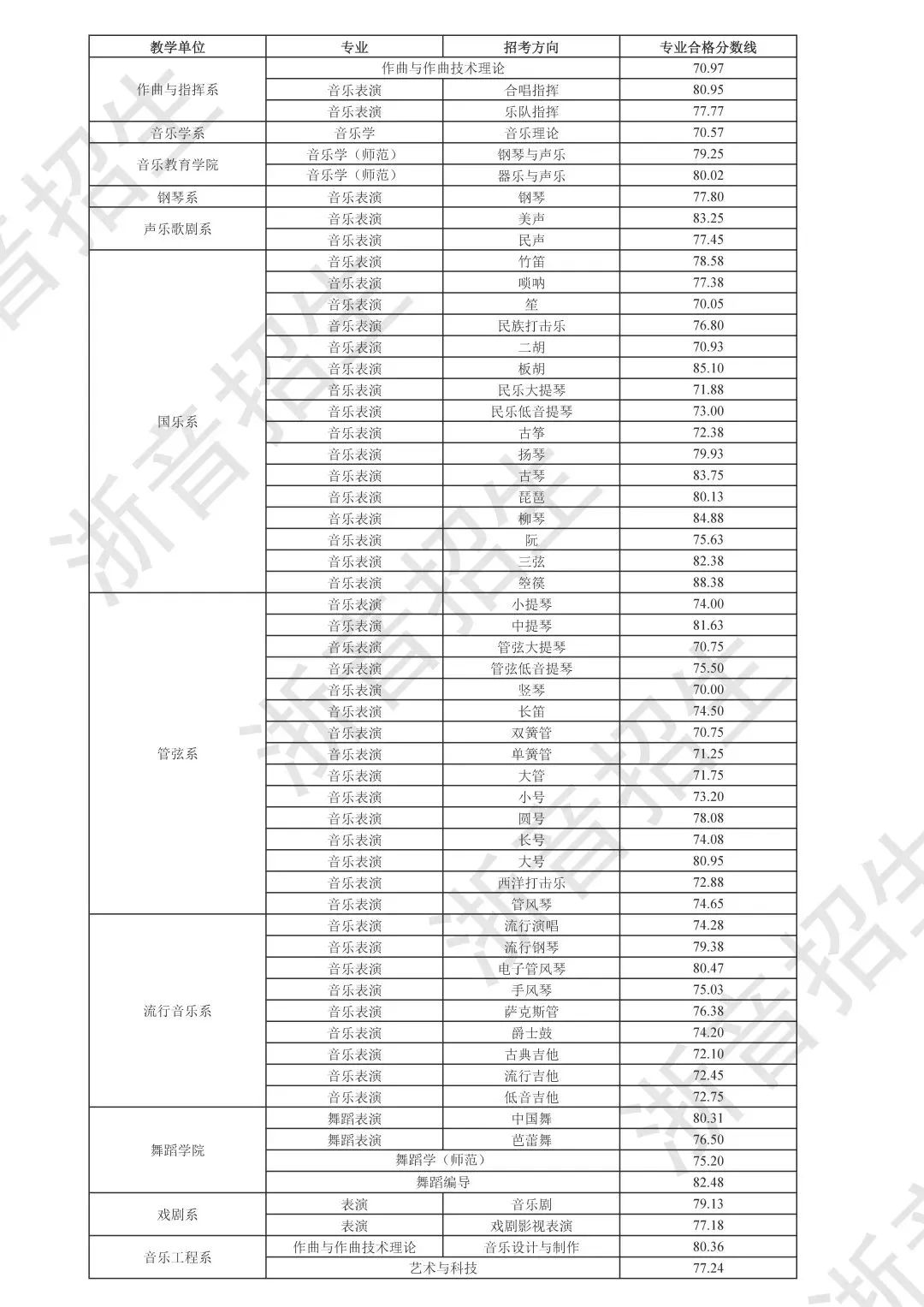 32所院校发布2023年校考合格线 各院校分数线是多少 32所院校发布2023年校考合格线 各院校分数线是多少