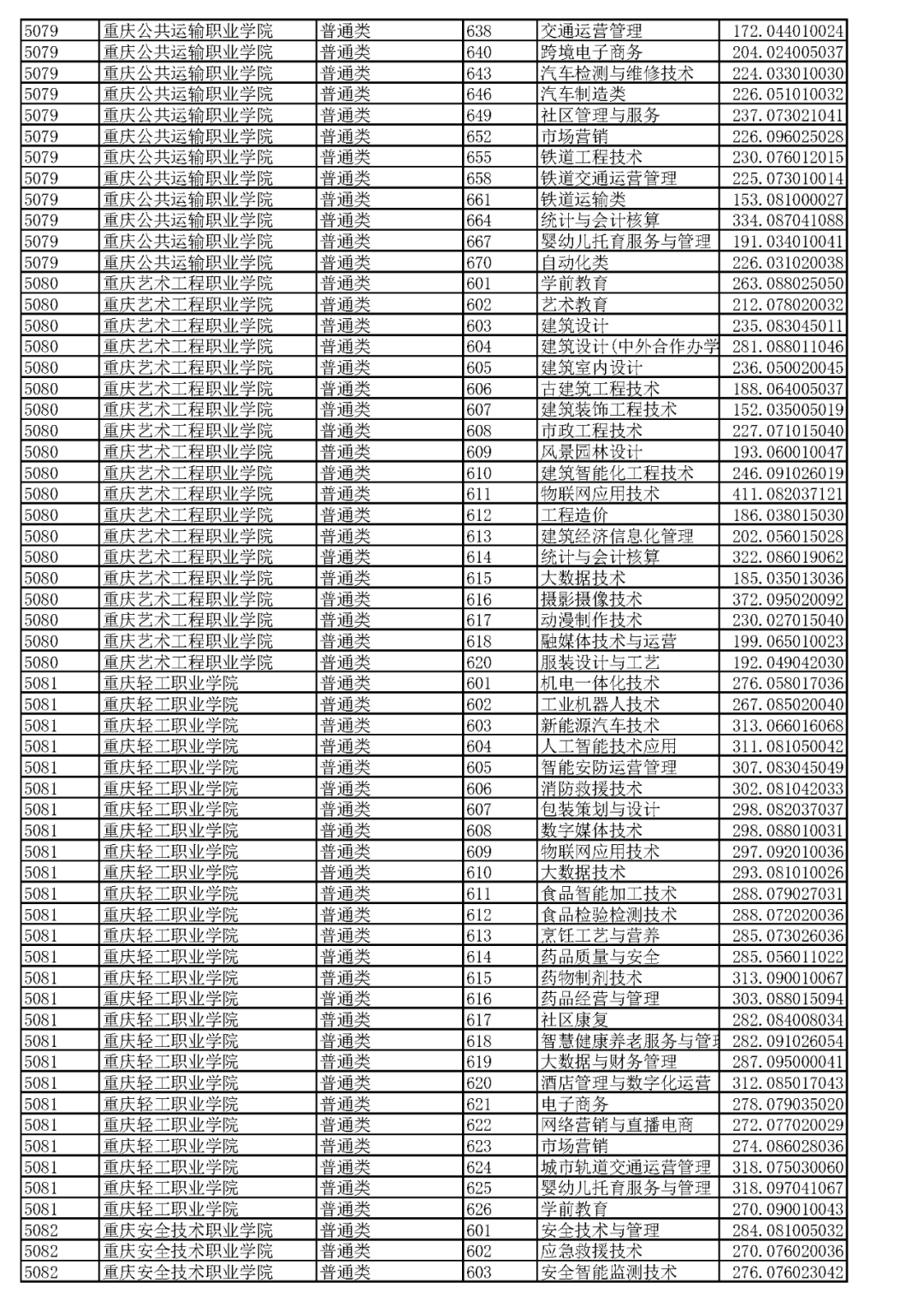 重庆2023高职分类专科批(普高类)分数线 最低录取分是多少 重庆2023高职分类专科批(普高类)分数线 最低录取分是多少