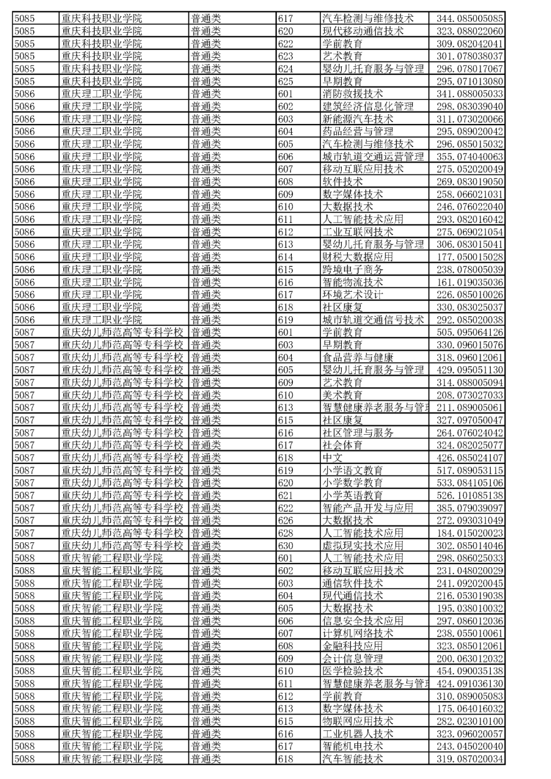重庆2023高职分类专科批(普高类)分数线 最低录取分是多少 重庆2023高职分类专科批(普高类)分数线 最低录取分是多少