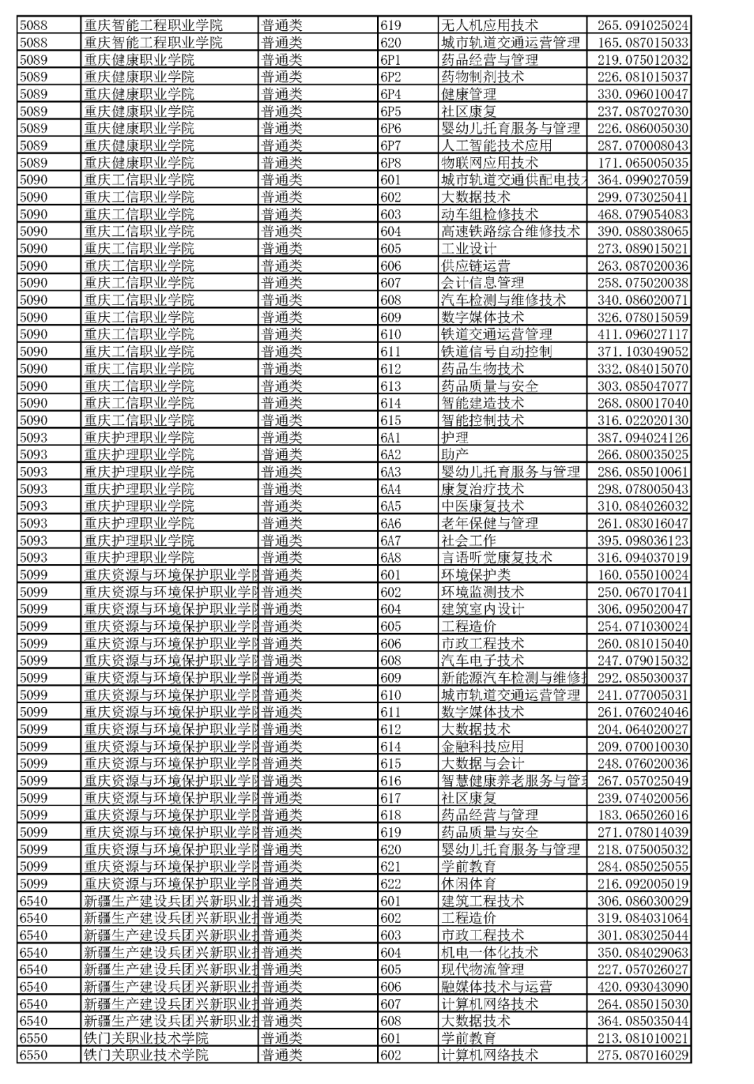 重庆2023高职分类专科批(普高类)分数线 最低录取分是多少 重庆2023高职分类专科批(普高类)分数线 最低录取分是多少