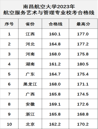 32所院校发布2023年校考合格线 各院校分数线是多少 32所院校发布2023年校考合格线 各院校分数线是多少