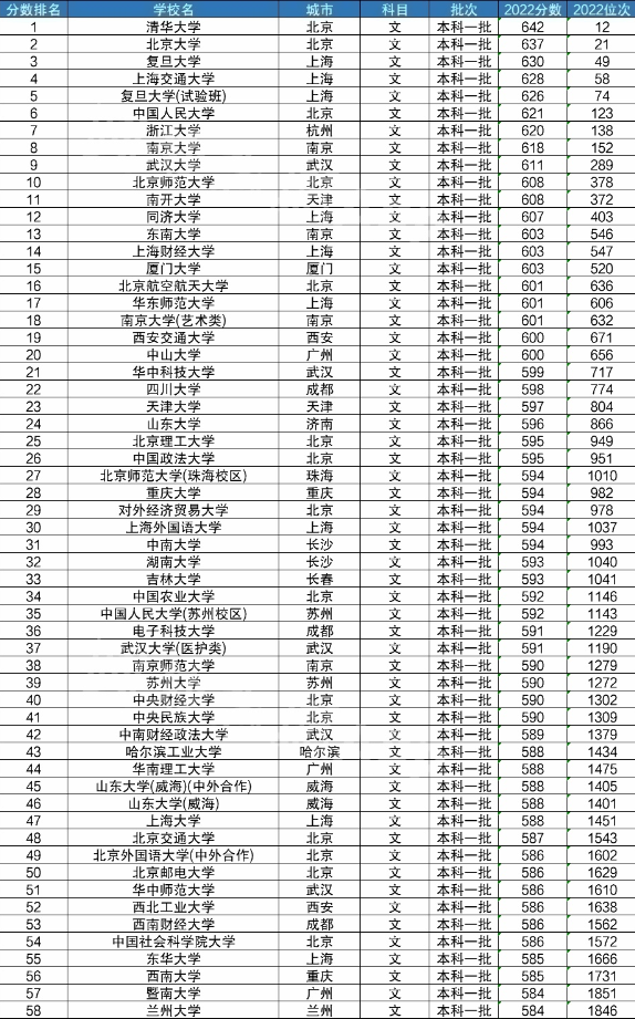 大学录取分数线 2023参考 大学录取分数线 2023参考