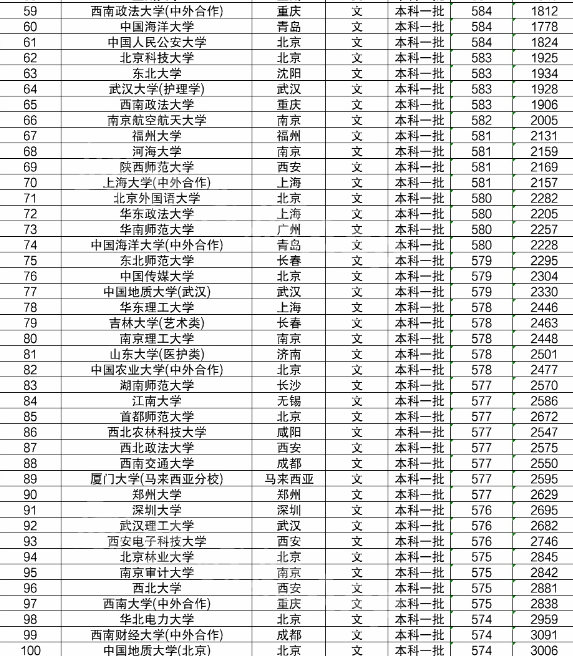 大学录取分数线 2023参考 大学录取分数线 2023参考