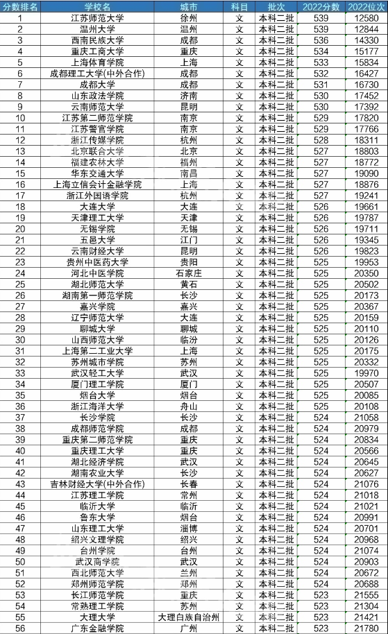 大学录取分数线 2023参考 大学录取分数线 2023参考