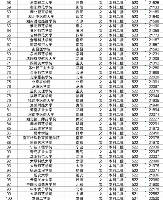 大学录取分数线 2023参考 大学录取分数线 2023参考