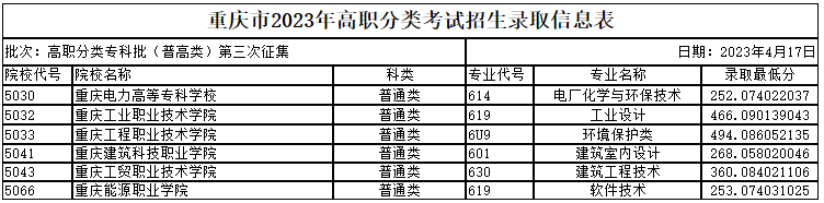 重庆市2023年高职分类专科批(普高类)第三次征集分数线 重庆市2023年高职分类专科批(普高类)第三次征集分数线