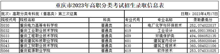 重庆市2023年高职分类专科批（普高类）第三次征集分数线