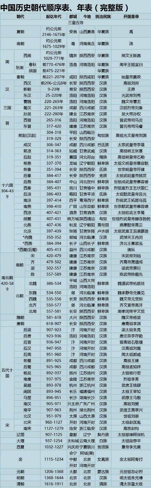 中国历史朝代顺序表整理 朝代顺序是什么 中国历史朝代顺序表整理 朝代顺序是什么