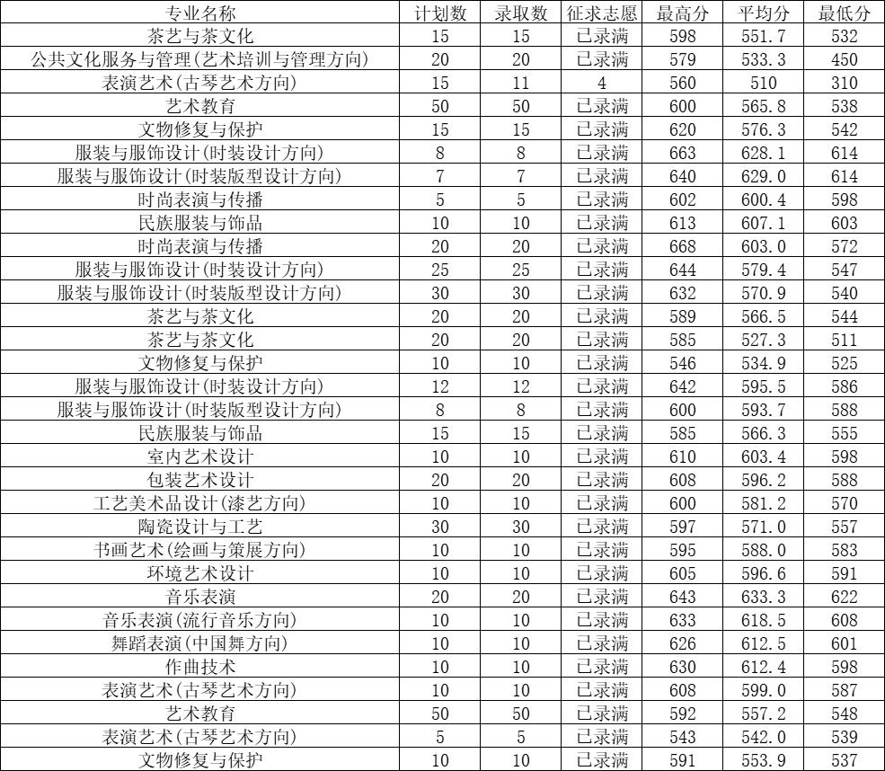 2023福建艺术职业学院高职分类考试投档分数线 最低分是多少 2023福建艺术职业学院高职分类考试投档分数线 最低分是多少