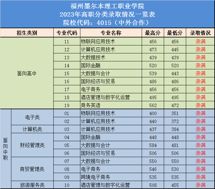 2023福州墨尔本理工职业学院高职分类考试投档分数线 最低分是多少 2023福州墨尔本理工职业学院高职分类考试投档分数线 最低分是多少