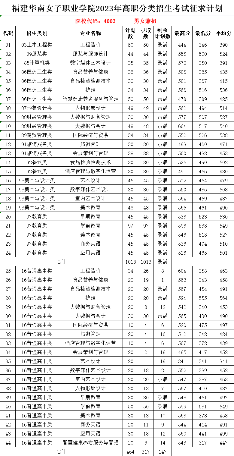 2023福建华南女子职业学院高职分类考试投档分数线 最低分是多少 2023福建华南女子职业学院高职分类考试投档分数线 最低分是多少