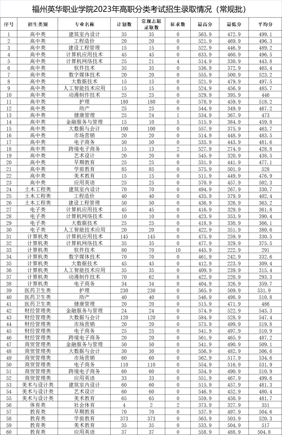 2023福州英华职业学院高职分类考试投档分数线 最低分是多少 2023福州英华职业学院高职分类考试投档分数线 最低分是多少