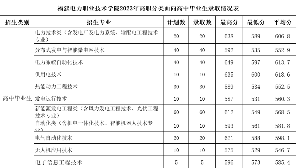 2023福建电力职业技术学院高职分类考试投档分数线 最低分是多少 2023福建电力职业技术学院高职分类考试投档分数线 最低分是多少