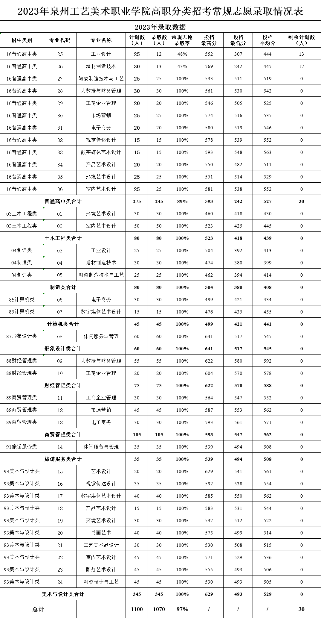 2023泉州工艺美术职业学院高职分类考试投档分数线 最低分是多少 2023泉州工艺美术职业学院高职分类考试投档分数线 最低分是多少
