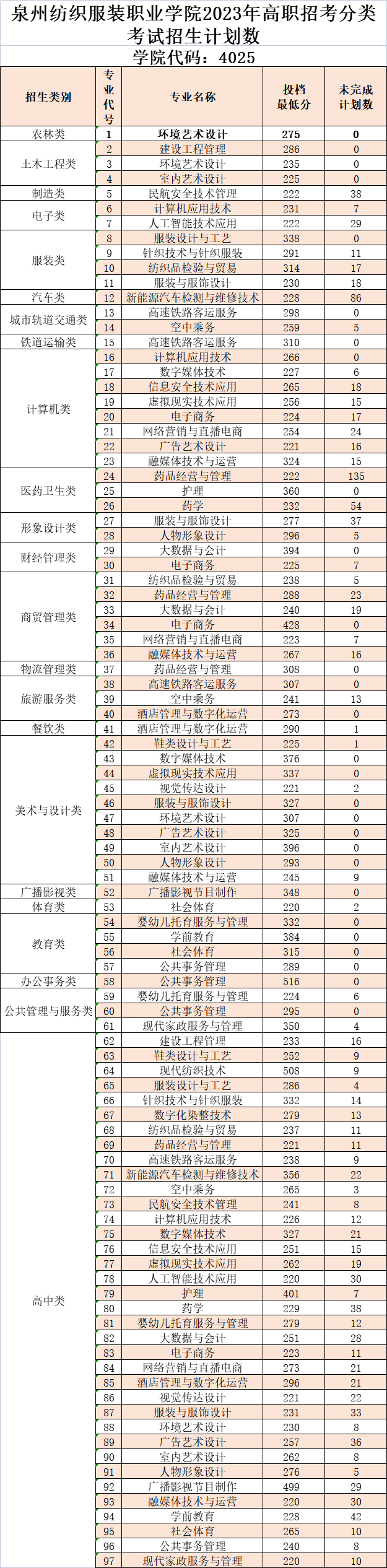 2023泉州纺织服装职业学院高职分类考试投档分数线 最低分是多少 2023泉州纺织服装职业学院高职分类考试投档分数线 最低分是多少