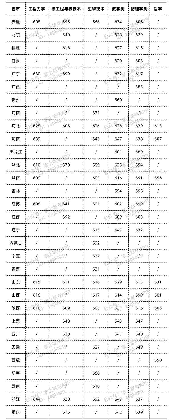 西安交通大学强基计划入围分数线是多少 西安交通大学强基计划入围分数线是多少