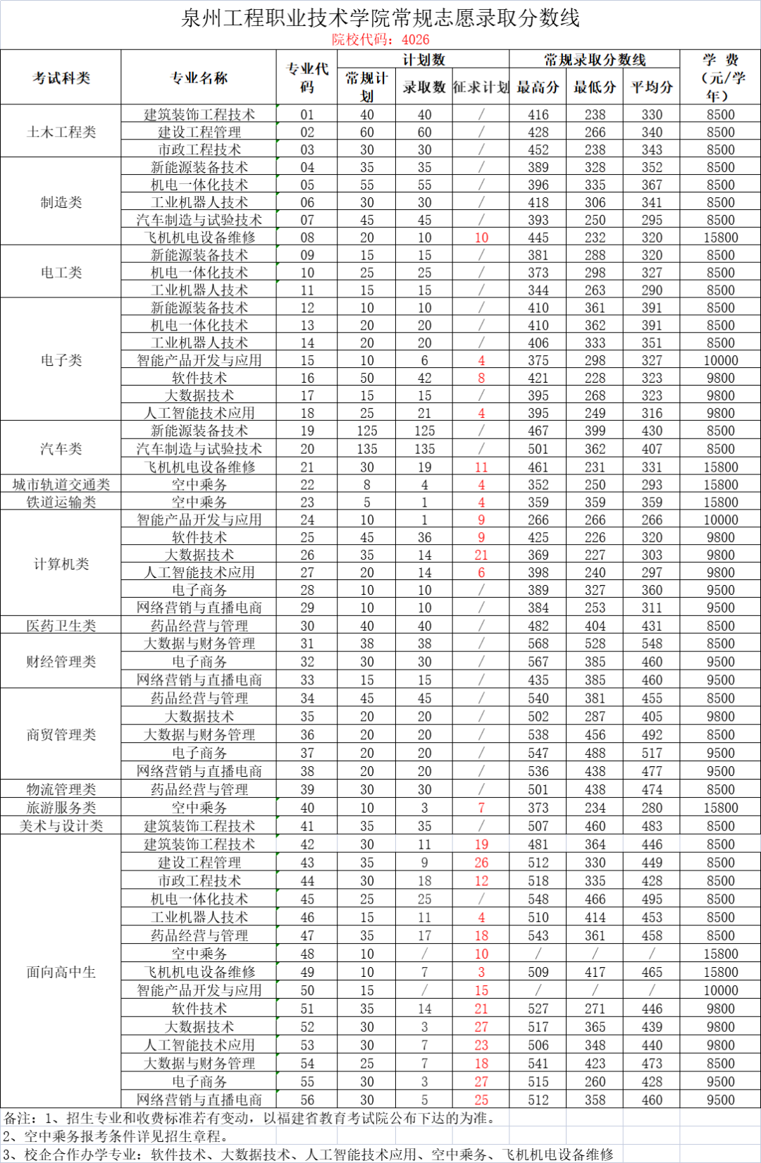 2023泉州工程职业技术学院高职分类考试投档分数线 最低分是多少 2023泉州工程职业技术学院高职分类考试投档分数线 最低分是多少