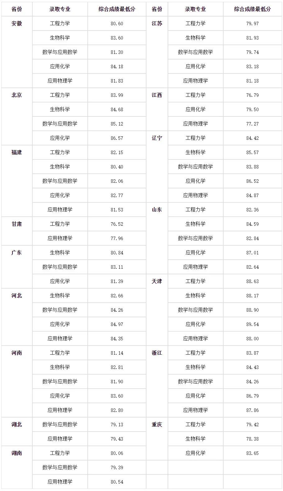 2022天津大学强基计划入围及录取分数线 2022天津大学强基计划入围及录取分数线