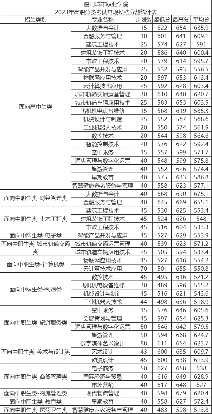 2023厦门城市职业学院高职分类考试投档分数线 最低分是多少 2023厦门城市职业学院高职分类考试投档分数线 最低分是多少