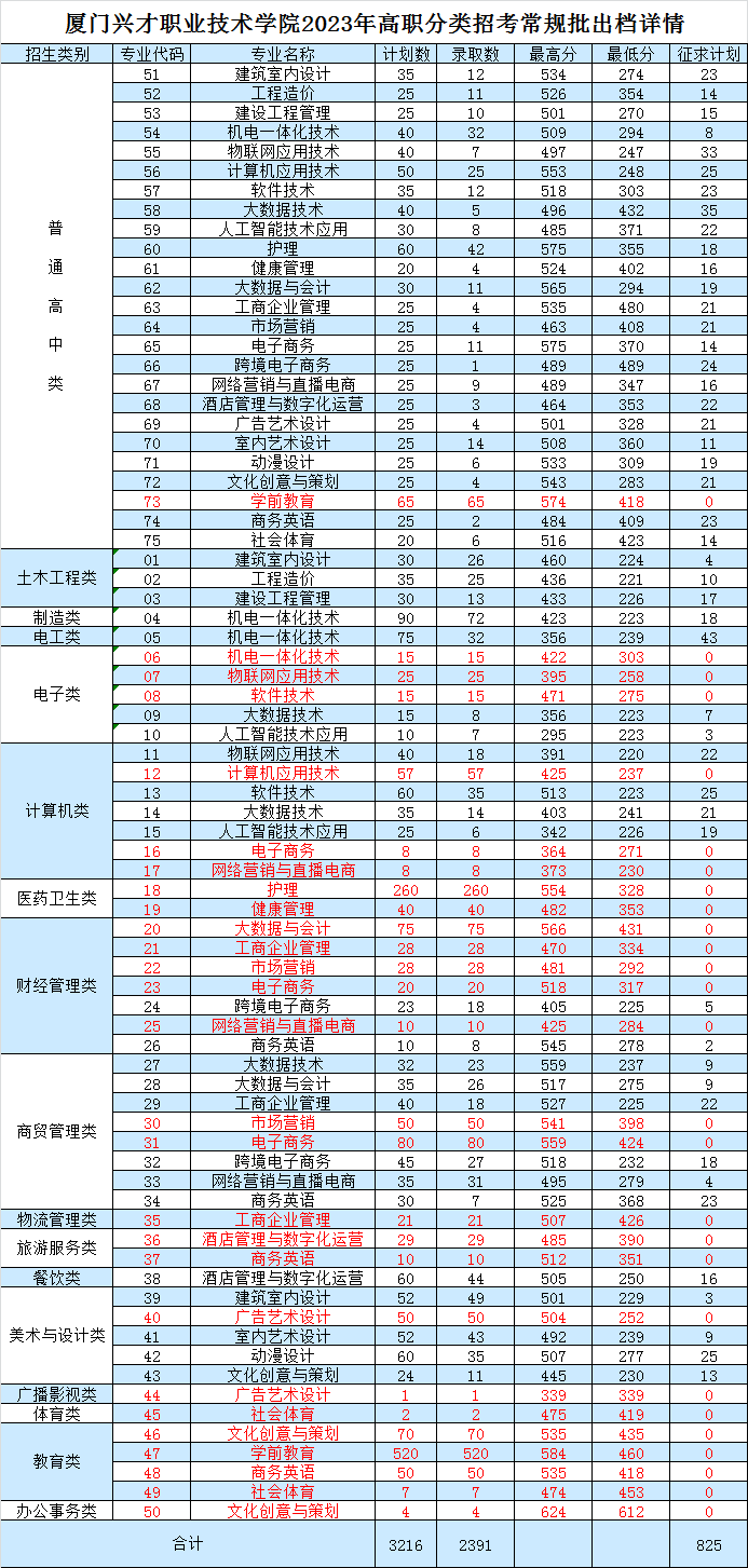 2023厦门兴才职业技术学院高职分类考试投档分数线 最低分是多少 2023厦门兴才职业技术学院高职分类考试投档分数线 最低分是多少