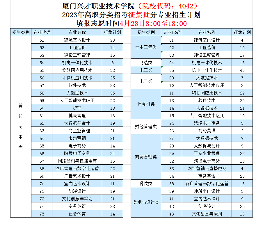 2023厦门兴才职业技术学院高职分类考试投档分数线 最低分是多少 2023厦门兴才职业技术学院高职分类考试投档分数线 最低分是多少