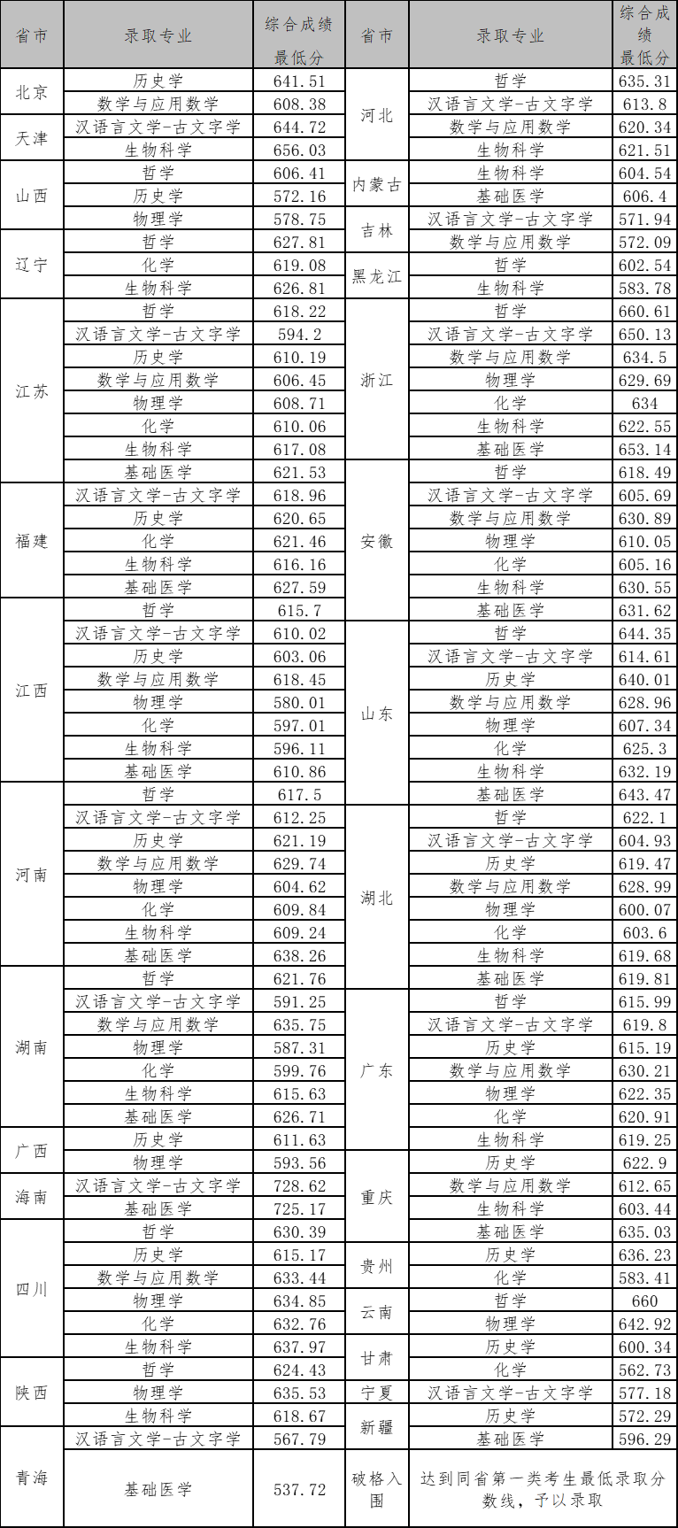 武汉大学强基计划入围分数线 武汉大学强基计划入围分数线