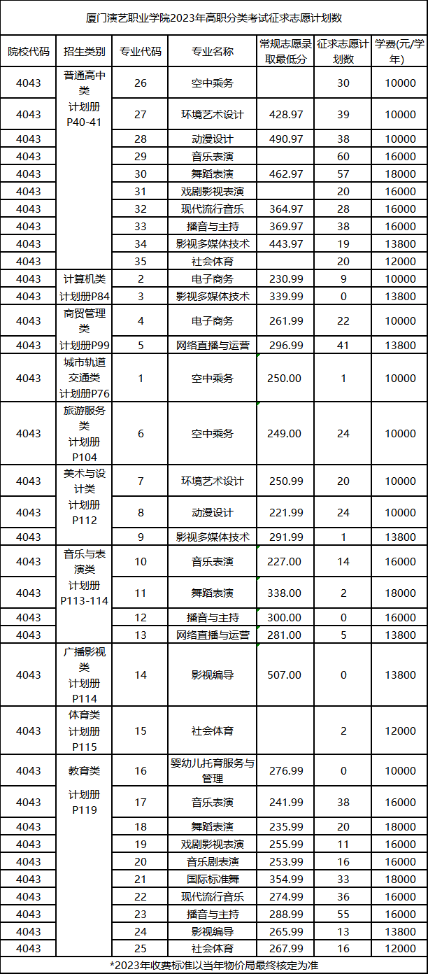 2023厦门演艺职业学院高职分类考试投档分数线 最低分是多少 2023厦门演艺职业学院高职分类考试投档分数线 最低分是多少