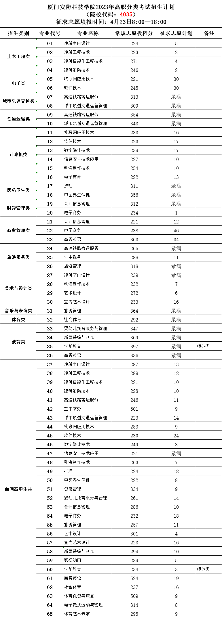 2023厦门安防科技职业学院高职分类考试投档分数线 最低分是多少 2023厦门安防科技职业学院高职分类考试投档分数线 最低分是多少