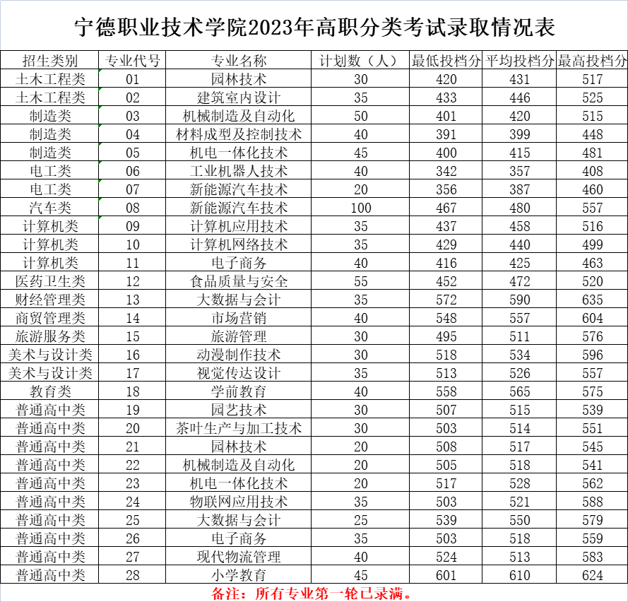 2023宁德职业技术学院高职分类考试投档分数线 最低分是多少 2023宁德职业技术学院高职分类考试投档分数线 最低分是多少