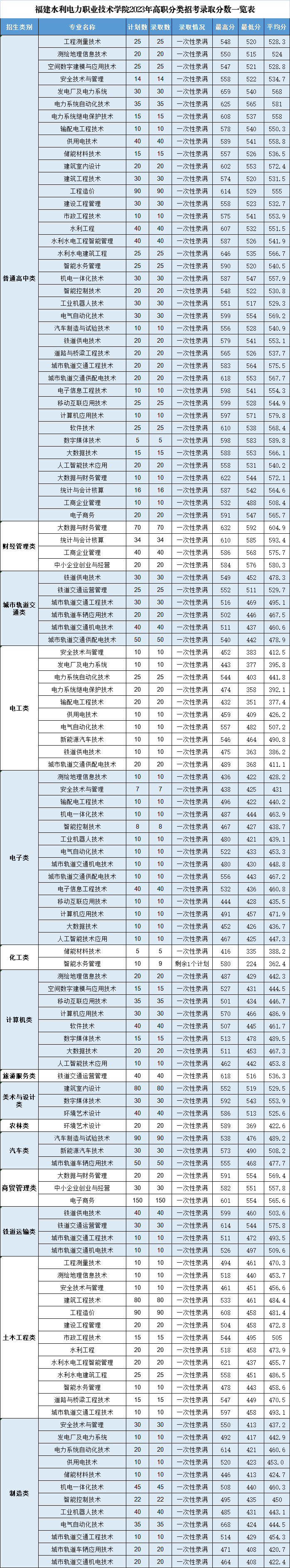 2023福建水利电力职业技术学院高职分类考试投档分数线 最低分是多少 2023福建水利电力职业技术学院高职分类考试投档分数线 最低分是多少
