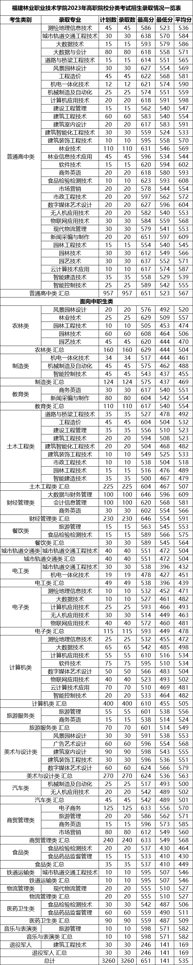 2023福建林业职业技术学院高职分类考试投档分数线 最低分是多少 2023福建林业职业技术学院高职分类考试投档分数线 最低分是多少