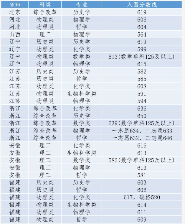 厦门大学强基计划入围分数线 厦门大学强基计划入围分数线