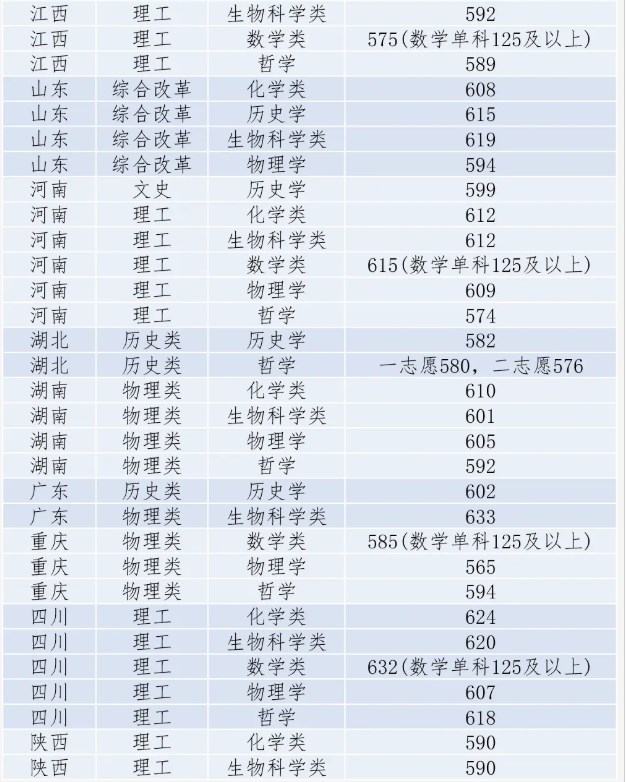 厦门大学强基计划入围分数线 厦门大学强基计划入围分数线