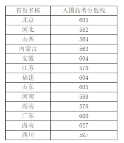 中国海洋大学强基计划入围分数线 中国海洋大学强基计划入围分数线