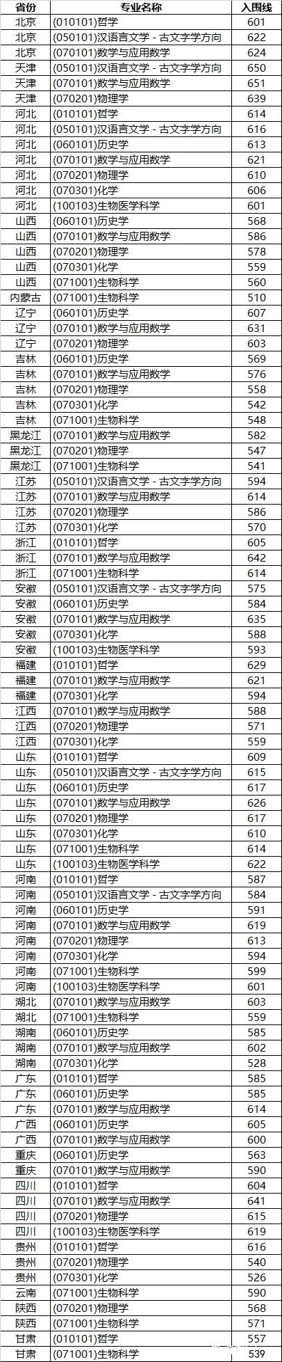 2022山东大学强基计划入围分数线 2022山东大学强基计划入围分数线