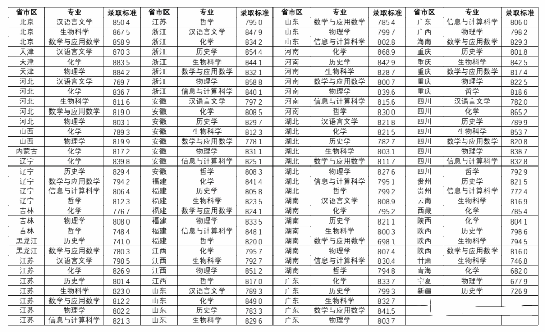 南京大学强基计划入围分数线 南京大学强基计划入围分数线