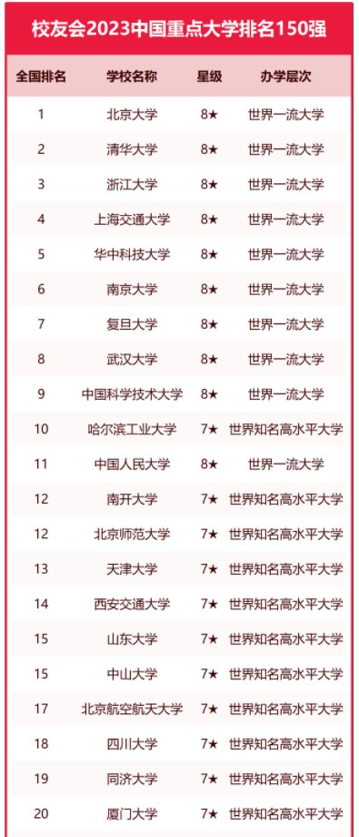 校友会2023中国重点大学排名 最新重点大学排行榜 校友会2023中国重点大学排名 最新重点大学排行榜