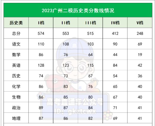 2023广东广州二模分数线 全市平均分是多少 2023广东广州二模分数线 全市平均分是多少