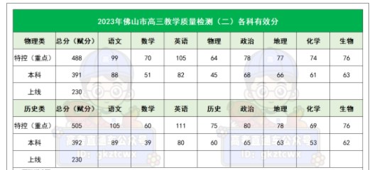 2023广东佛山二模分数线 全市平均分是多少 2023广东佛山二模分数线 全市平均分是多少