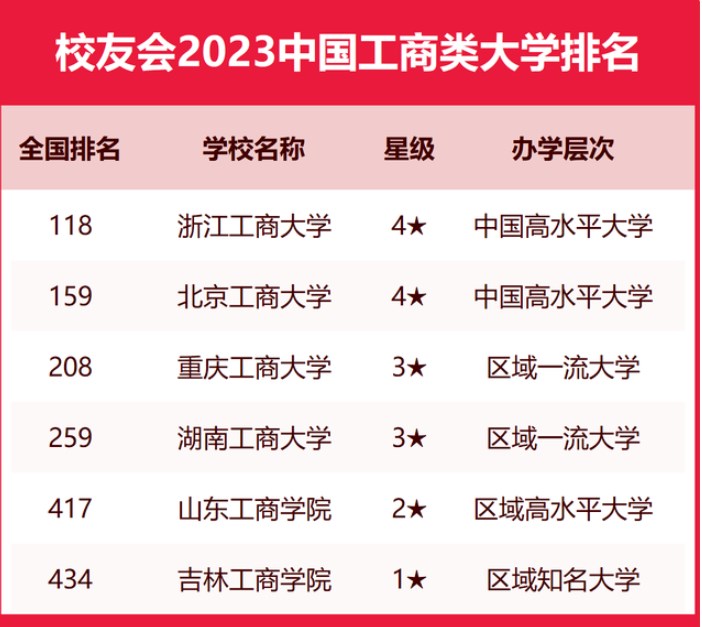 校友会2023中国工商类大学排名 最新工商类大学排行榜 校友会2023中国工商类大学排名 最新工商类大学排行榜
