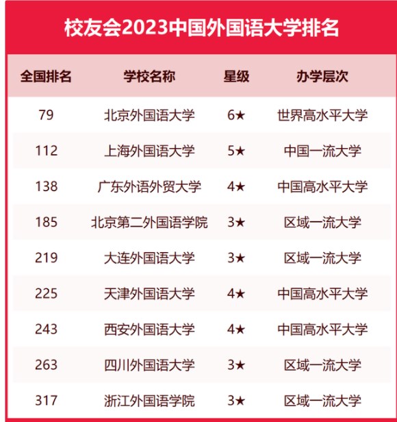 校友会2023中国外国语大学排名 最新外国语大学排行榜 校友会2023中国外国语大学排名 最新外国语大学排行榜