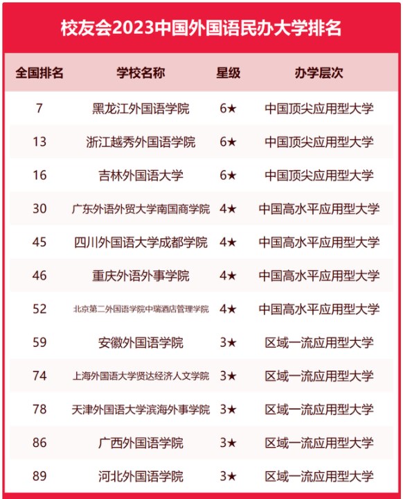 校友会2023中国外国语大学排名 最新外国语大学排行榜 校友会2023中国外国语大学排名 最新外国语大学排行榜