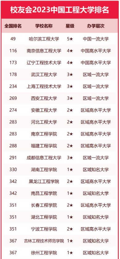校友会2023中国工程大学排名 最新工程大学排行榜 校友会2023中国工程大学排名 最新工程大学排行榜
